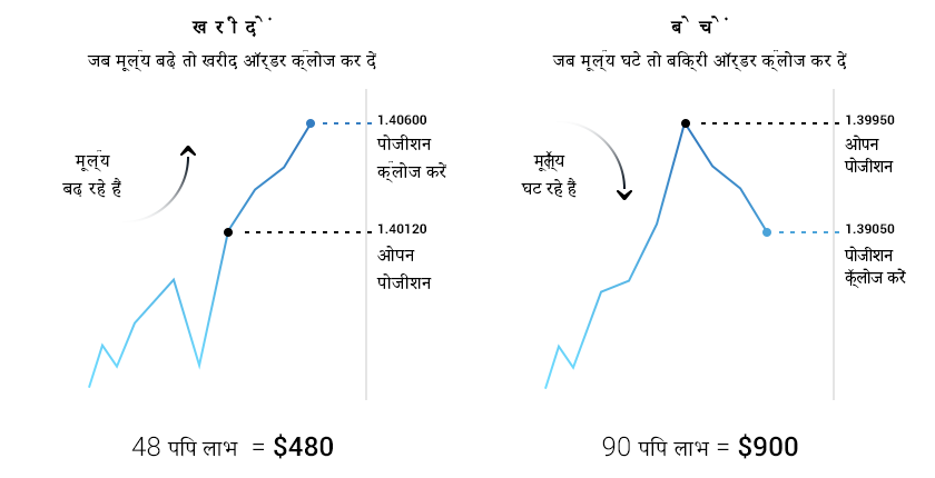 मूल्‍य दिशा। खरीद-बिक्री के ऑर्डर